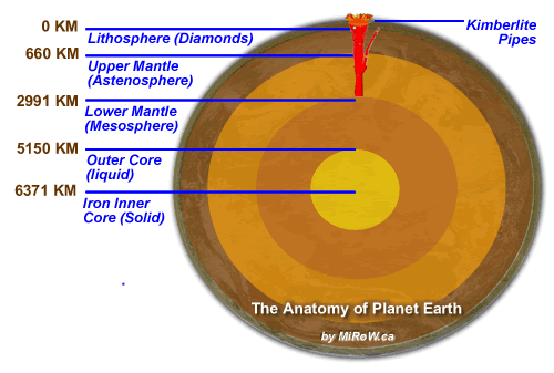 How Earth Makes Diamonds